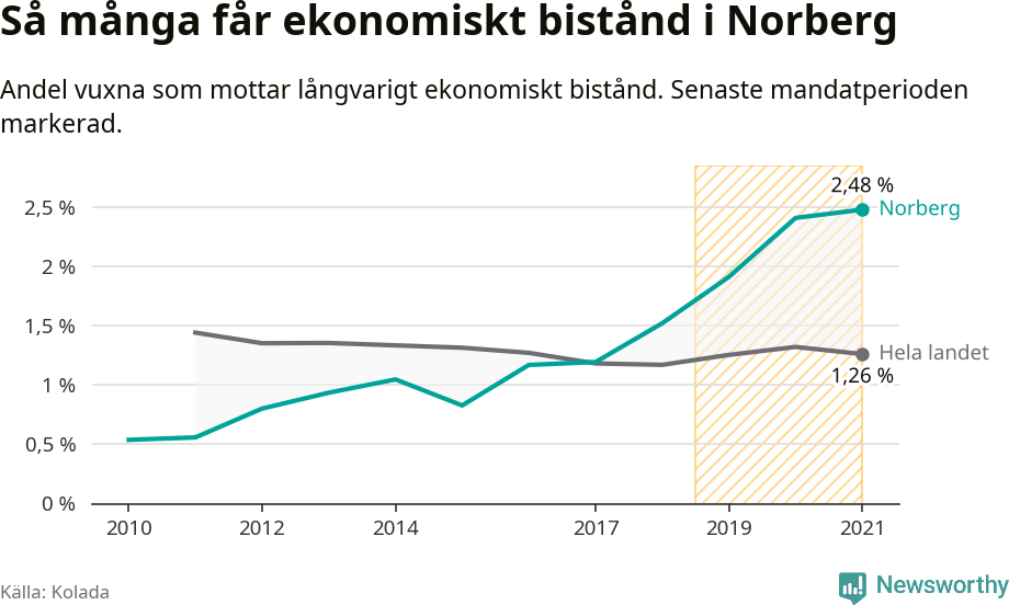 Graf: Andel vuxna som får långvarigt ekonomiskt bistånd i Norbergs kommun